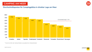 Camping am Meer im Vergleich