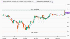 Peach Property Floater 2018/endl.