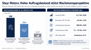 Auftragsbestand vs. Q1 Umsatz 2026