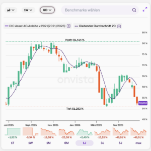 DIC Asset AG (Branicks) Anleihe 2021/26