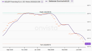 Nullkuponanleihe ADLER Financing 2025/29