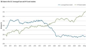 BB-Anteil im High-Yield-Markt auf Rekordniveau, während Leveraged Loans den niedrigsten Stand seit der globalen Finanzkrise verzeichnen