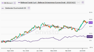 BB Biotech vs. Bellevue Entrepreneur Small