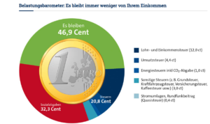Montag ist 2026 Steuerzahlergedenktag
