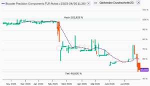 Booster PCH von 2022