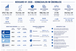 Bossard H1 im Überblick