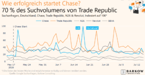 Chase startete erst einmal durch seit Mitte Mai