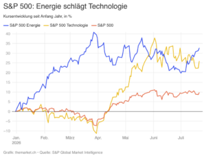 Quelle: The Market by NZZ