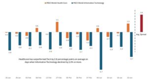 Korrelation zwischen Healthcare und Technologie; Quelle: Bloomberg. Daten vom 1. Januar bis zum 30. Juni 2026
