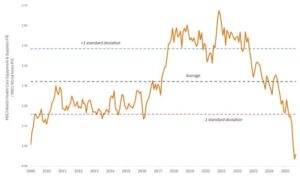 Quelle: Bloomberg. Daten vom 31. Oktober 2009 bis zum 30. Juni 2026. Stellt das Kurs-Gewinn-Verhältnis (KGV) des MSCI World Health Care Equipment & Supplies Industry im Vergleich zum KGV des MSCI World Index dar