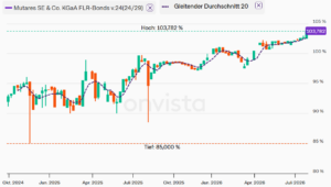 Mutares 2024/29
