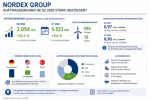 Nordex Q2 2026 im Überblick