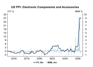 Der US PPI wird von hoher Nachfrage nach KI getrieben