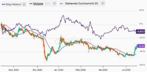 Aktie der Steyr Motors: Die ehemalige Mutter Mutares hielt sich besser