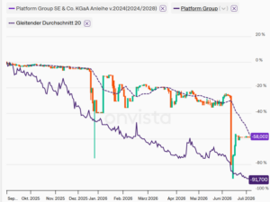 TPG 2024/28 vs. Aktie