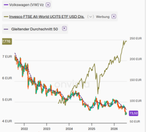 Volkswagen ist der Mega-Underperformer gegenüber einer internationalen Auswahl: zwei Drittel Verlust in den vergangenen fünf Jahren