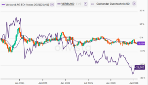 VERBUND 2021/41 versus Aktie