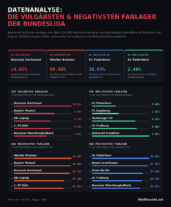 Die ersten Titel der neuen Saison in der Bundesliga sind vergeben