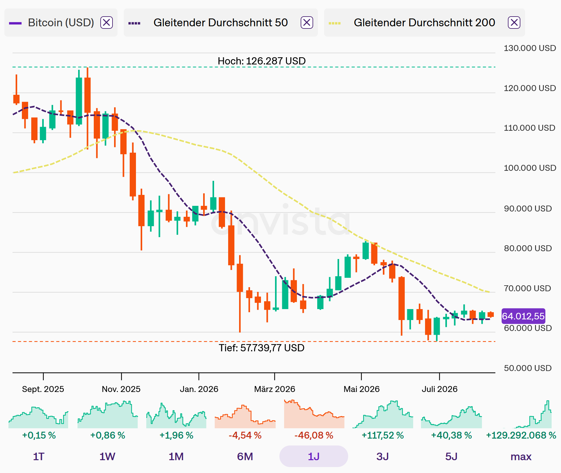Bitcoin: letzte Phase des aktuellen Bärenmarkts? - BondGuide
