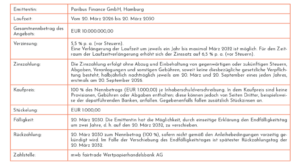 Eckdaten Paribus Finance 2026/30