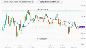 Emmi Group 2024/34, Kupon 1,6%