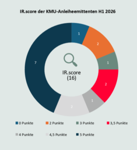 <em>Der IR-Score: Bedenklicher als der leicht niedrigere Durchschnittswert sind wohl die nach wie vor vorhandenen 0, 1 und 2 Punkte</em>