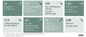 Übersicht zum KMU-Anleihemarkt im ersten Halbjahr auf den Punkt von der iron AG