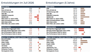 Der KI-Boom ist noch da und lässt sich auch in einzelnen Indizes ablesen