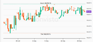 Straumann 2025/28, Kupon 0,55%