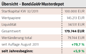 ...und Performance Musterdepot