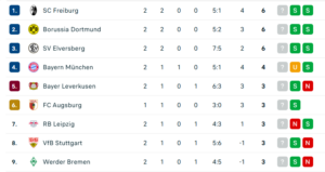 1ste Bundesliga nach Spieltag 2 - Augsburg ist erst So-nachmittag dran