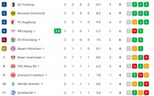1ste Bundesliga nach / während ST 03