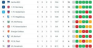 2te Bundesliga nach ST 05