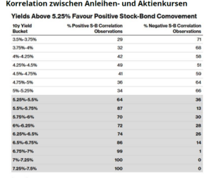 Korrelationen Anleihen/Aktien, wenn Renditen steigen
