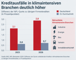 Aus dem NPL-Barometer: starke Abweichung Deutschland versus EU
