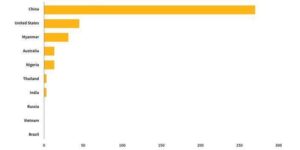 Produktion Seltene Erden / Mineralien nach Ländern