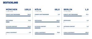 Negativbeispiel Berlin: Man beachte den Outdoor-Komfort - nicht existent laut Studie
