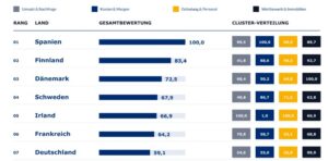 Spanien mit bestem Gesamtergebnis