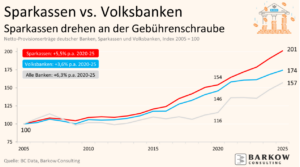 Sparkassen können Gebühren, noch besser als Volksbanken