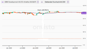 Steht zum Umtausch an: UBM Dev. 2023/27