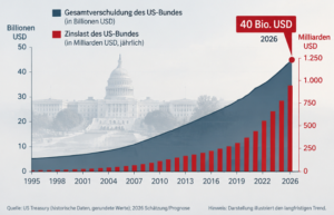 Trump 2.0 wollte doch eigentlich die US-Schulden halbieren. Vollbracht hat er eine Verdopplung. Die Renditen von US-Anleihen schlagen Alarm.