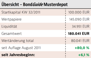 Performance Musterdepot