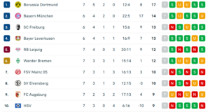 1ste Bundesliga nach ST 07, vorläufig. Schalke auf Platz 16 - Quelle: Flashscore