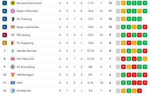 1ste Bundesliga nach Spieltag 5