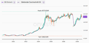 BB Biotech gab es schon zu Zeiten des sog. Neuen Marktes 1998