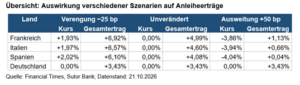 Quelle: Sutor Bank zum Spread und Veränderungen