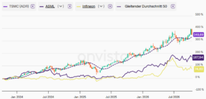 TSMC, ASML und Infineon in einem Chart
