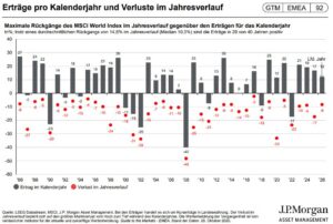 Zum Weltspartag könnte es kaum deutlicher sein: Der maximalbreite MSCI World verzeichnete in den vergangenen 40 Jahren gerade einmal 11 Jahre mit Kursrückgängen, davon drei Mal kaum erkennbar ganz links.