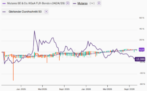 Mutares 2024/29 versus Aktie