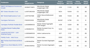 Fondsrating : die 10 größten Fonds